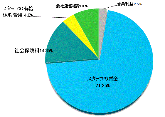 マージン率